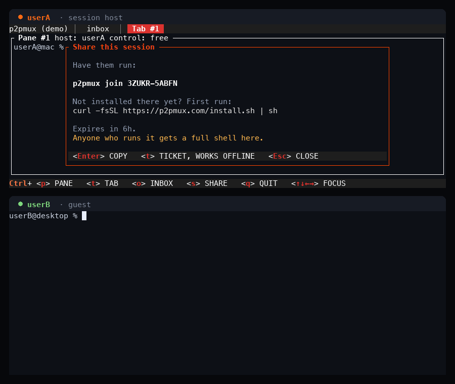 userB joins a p2pmux session with a ten-character code, opens a pane on their own machine, then takes control of userA's pane and runs a command in it